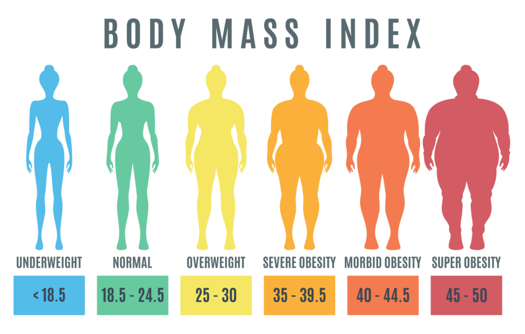 Body Mass Index for Obesity