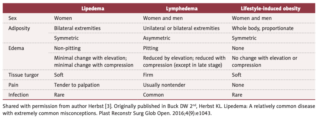 Lipedema Treatment: Stages, Causes, Types, Diet Plan by Fitelo