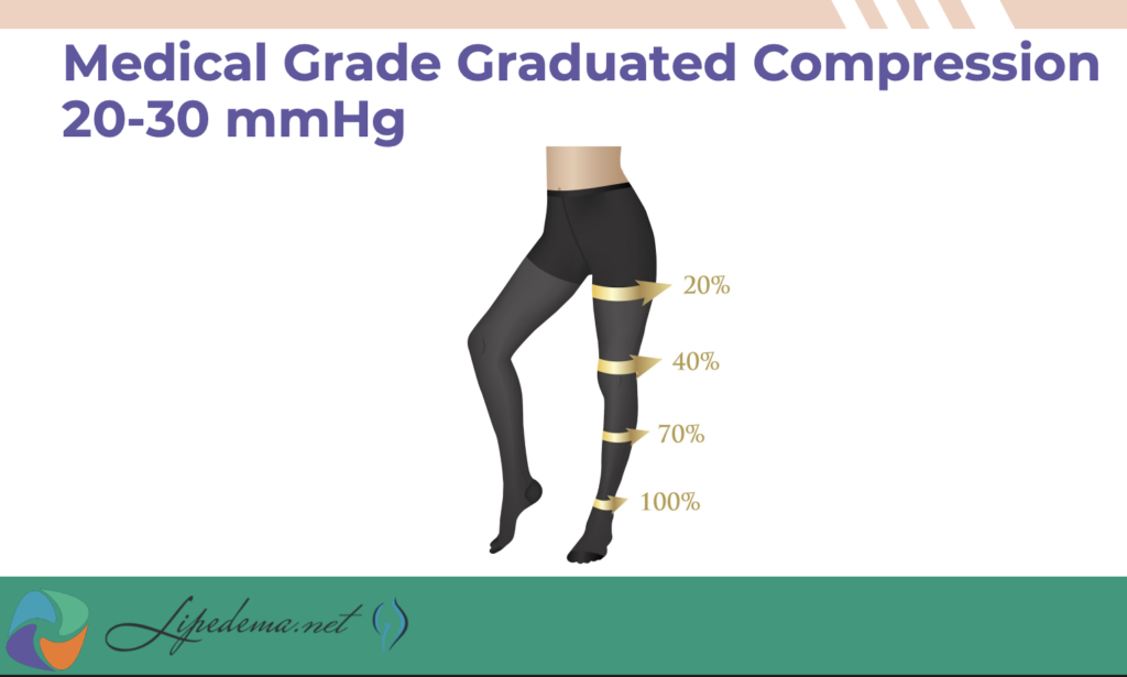 Lipedema Surgical Solutions Compression Therapy Medical Grade Therpy Dr Wright Lipedema Treatment